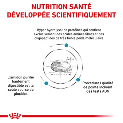 NUTRITION SANTÉ DÉVELOPPÉE SCIENTIFIQUEMENT. Hyper hydrolysat de protéines, amidon purifié hautement digestible, procédures qualité incluant des tests ADN.