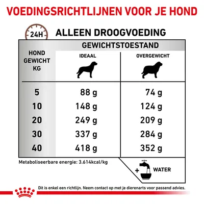 Voedingsrichtlijnen voor honden: dagelijks aanbevolen hoeveelheid droogvoeding per gewicht (5–40 kg) en gewichtsstatus (ideaal of overgewicht), plus waterpictogram.