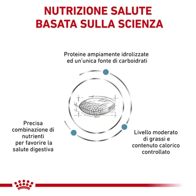 Nutrizione salute basata sulla scienza. Proteine ampiamente idrolizzate, unica fonte di carboidrati, precisa combinazione di nutrienti per la salute digestiva, livello moderato di grassi.