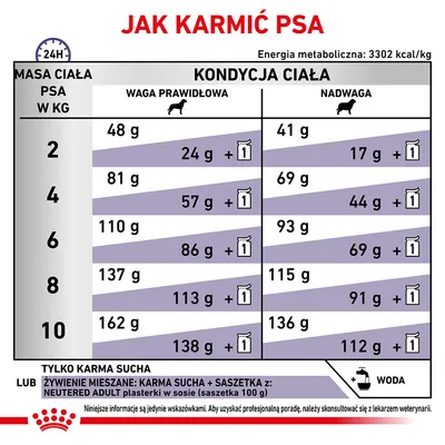Tabela żywienia psa: zalecane ilości karmy suchej i mieszanej wg masy ciała (2–10 kg) oraz kondycji (waga prawidłowa, nadwaga). Informacje o wodzie i saszetkach NEUTERED ADULT.