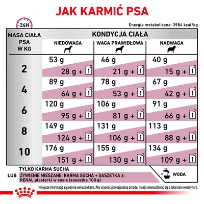 Tabela żywienia psów: zalecane ilości karmy suchej i mieszanej dla masy ciała 2–10 kg, w zależności od kondycji (niedowaga, waga prawidłowa, nadwaga). Informacje o wodzie i saszetkach.
