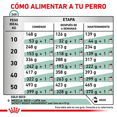 Tabla de alimentación para perros según peso ideal (10–50 kg) y etapa: comienzo, después de 4 semanas, mantenimiento. Incluye cantidades en gramos para solo seco o mezcla con lata.