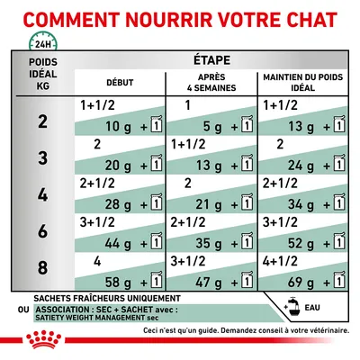 Tableau d’alimentation pour chat selon poids idéal (2–8 kg) : quantités en grammes et sachets, étapes début, après 4 semaines, maintien du poids. Conseils sur association sec/sachet.