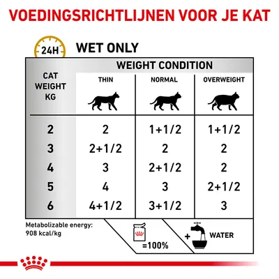 Voedingsrichtlijnen natvoer kat: per gewicht (2–6 kg) en conditie (dun, normaal, overgewicht), dagelijkse porties in blikjes. Metaboliseerbare energie: 908 kcal/kg. Water toevoegen.