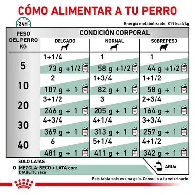 Tabla de alimentación para perros según peso (5–40 kg) y condición corporal: delgado, normal o sobrepeso. Incluye cantidades diarias en gramos y latas. Requiere consulta veterinaria.