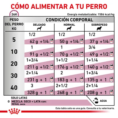 Tabla de alimentación para perros según peso (5–40 kg) y condición corporal: delgado, normal o sobrepeso. Incluye cantidades en gramos y latas. Energía metabolizable: 1586 kcal/kg.