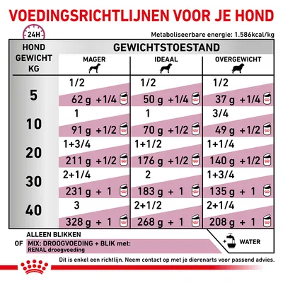 Voedingsrichtlijnen voor honden: dagelijkse hoeveelheid blikvoer per gewicht (5–40 kg) en gewichtsconditie (mager, ideaal, overgewicht), met mengadvies droog- en natvoer. Alleen ter indicatie.