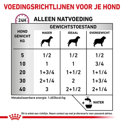Voedingsrichtlijnen natvoeding hond: tabel met dagelijkse porties per gewicht (5–40 kg) en conditie (mager, ideaal, overgewicht). Metabole energie: 1.603 kcal/kg. Water toevoegen.