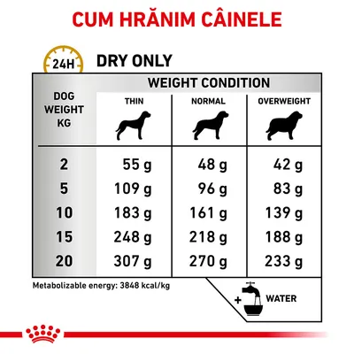 Tabel hrănire câine: greutate 2–20 kg, doze zilnice pentru subponderal, normal, supraponderal. Ex.: 10 kg – 183 g (subponderal), 161 g (normal), 139 g (supraponderal). Energie: 3848 kcal/kg.