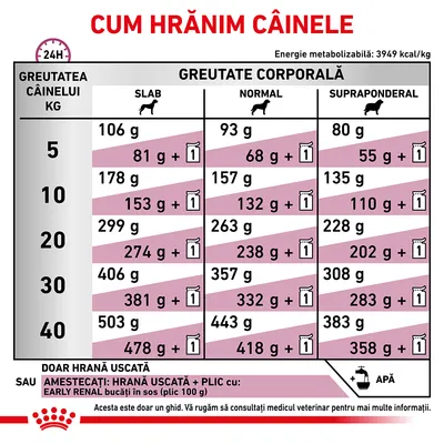 Tabel de hrănire pentru câini Royal Canin Early Renal: cantități zilnice recomandate în funcție de greutatea și starea corporală, opțiuni doar hrană uscată sau amestec cu plic 100 g.