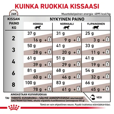 Ruokintaohje kissalle: taulukko näyttää päivittäiset annoskoot (g) hoikalle, normaalille ja ylipainoiselle kissalle painon mukaan. Yhdistelmäkuivaruoka- ja säilykeannokset mukana.
