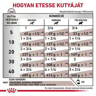 Etetési útmutató kutyáknak: testsúly (5–40 kg) és kondíció (sovány, normál, túlsúlyos) szerint napi konzerv adagok grammban és csészében. Metabolizálható energia: 958 kcal/kg.