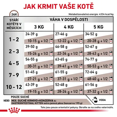 Tabulka krmných dávek pro kotě podle věku v měsících a hmotnosti v dospělosti, s možností pouze suchého krmiva nebo mixu se speciální konzervou. Doporučení k podávání vody.