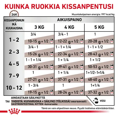 Ruokintaohje kissanpennulle: taulukko iän (1–12 kk) ja aikuispainon (3, 4, 5 kg) mukaan. Määrät grammoina ja säilykepurkkien osina. Yhdistä kuivaruoka ja säilyke ohjeen mukaan.