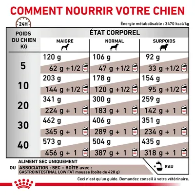 Tableau d’alimentation pour chien selon poids (5–40 kg) et état corporel (maigre, normal, surpoids), quantités en grammes pour aliment sec ou association avec boîte 420 g. Eau recommandée.