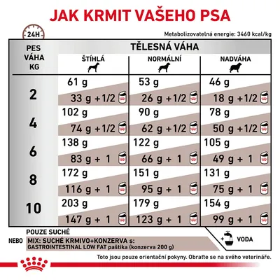 Tabulka krmných dávek pro psy podle hmotnosti (2–10 kg) a tělesné kondice: štíhlá, normální, nadváha. Uvádí množství suchého krmiva nebo kombinace s konzervou. Energetická hodnota 3460 kcal/kg.