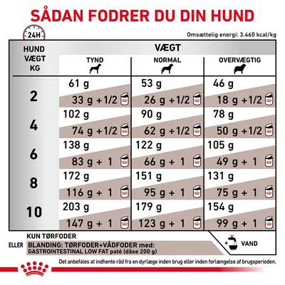 Fodringsvejledning for hunde: daglige mængder tørfoder og kombination med vådfoder efter vægt (2–10 kg) og kropsbygning. Omsættelig energi: 3.460 kcal/kg. Royal Canin Gastrointestinal Low Fat.