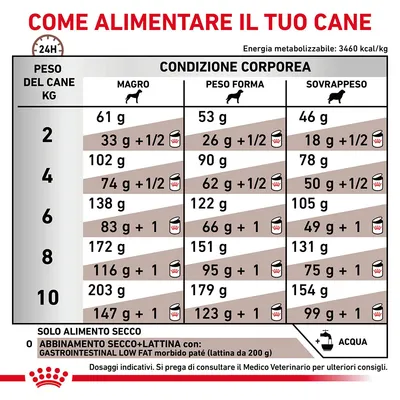 Tabella consigli alimentari per cani: dosaggi giornalieri in grammi per peso (2–10 kg) e condizione corporea (magro, peso forma, sovrappeso), opzioni solo secco o secco+lattina.