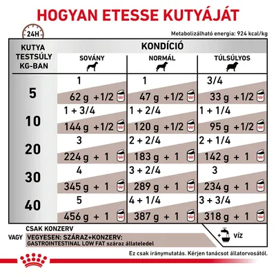 Etetési útmutató kutyáknak: testsúly (5–40 kg) és kondíció (sovány, normál, túlsúlyos) szerint ajánlott napi adagok grammban és konzerv egységben. Csak iránymutatás.