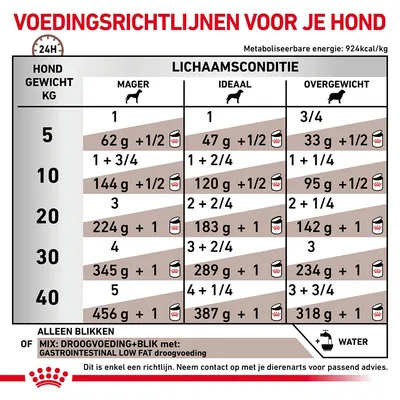 Voedingsrichtlijnen voor honden: dagelijkse hoeveelheid voer per gewicht (5–40 kg) en lichaamsconditie (mager, ideaal, overgewicht), met mengadvies droog- en natvoer. Energie: 924 kcal/kg.