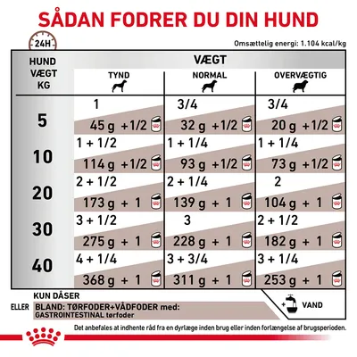 Fodringsvejledning til hunde: daglig mængde dåsefoder i gram og antal dåser for tynd, normal og overvægtig hund ved vægt 5–40 kg. Omsættelig energi: 1.104 kcal/kg.