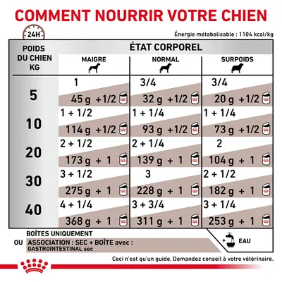 Tableau d’alimentation pour chien selon poids (5–40 kg) et état corporel (maigre, normal, surpoids), quantités en grammes et boîtes par jour. Indique aussi l’association sec/boîte.