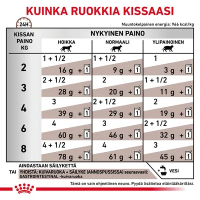Ruokintaohje kissalle: taulukko suosittelee märkä- ja/tai kuivaruokamääriä kissan painon (2–8 kg) ja painoluokan mukaan. Mukana vesimuistutus. Ohjeellinen, kysy eläinlääkäriltä.