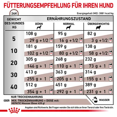 Fütterungsempfehlung für Hunde basierend auf Gewicht und Ernährungszustand: Dünn, Normal, Übergewichtig. Angaben in Gramm für Trockenfutter oder Mix mit Dose. Energiegehalt: 3881 kcal/kg.