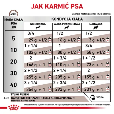 Tabela żywienia psów: zalecane ilości karmy mokrej i suchej dla masy ciała 5–40 kg, w trzech kondycjach – niedowaga, waga prawidłowa, nadwaga. Informacja o wodzie i mieszanym karmieniu.