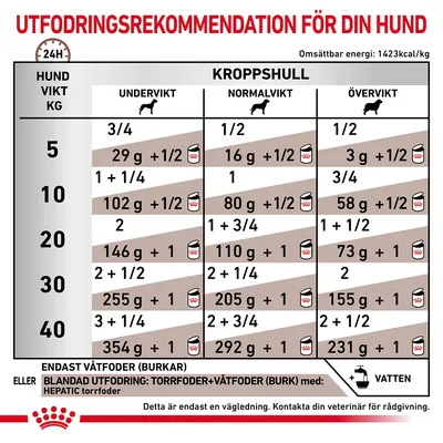 Utfodringsrekommendation för hund: tabell med dagliga mängder våtfoder och kombinerad utfodring beroende på hundvikt (5–40 kg) och kroppshull (undervikt, normalvikt, övervikt).