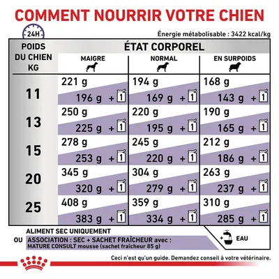 Tableau d’alimentation pour chien selon poids (11–25 kg) et état corporel (maigre, normal, en surpoids), quantités en grammes par jour, options avec sachet fraîcheur, mention eau incluse.