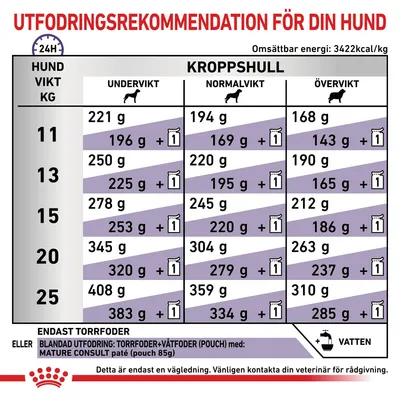 Utfodringsrekommendation för hund: tabell med daglig mängd torrfoder och blandad utfodring för olika vikter (11–25 kg) och kroppshull. Omsättbar energi: 3422 kcal/kg.