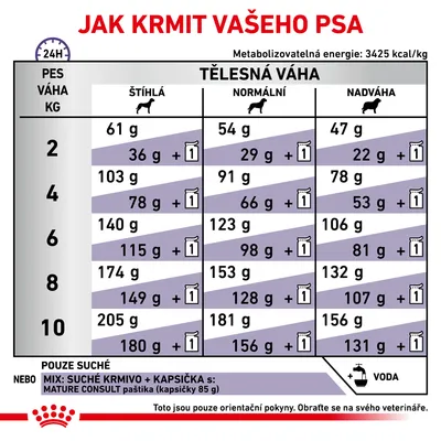 Tabulka krmných dávek pro psy podle hmotnosti (2–10 kg) a tělesné kondice: štíhlá, normální, nadváha. Uvedeny gramy suchého krmiva nebo kombinace s kapsičkou. Energetická hodnota 3425 kcal/kg.