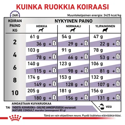 Ruokintaohje koiralle: taulukko näyttää päivittäiset annoskoot (g) ja annospussien määrän koiran painon (2–10 kg) ja painoluokan (hoikka, normaali, ylipainoinen) mukaan.