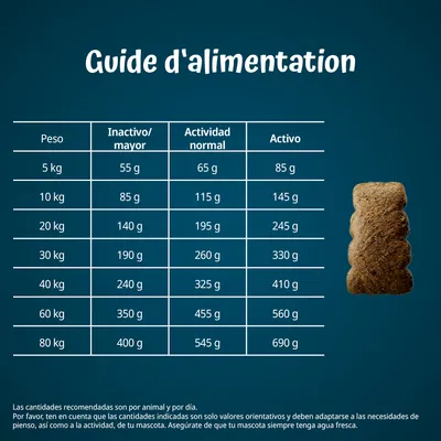 Tabla de guía de alimentación por peso y nivel de actividad: desde 5 kg hasta 80 kg, con cantidades diarias recomendadas en gramos para inactivo/mayor, actividad normal y activo.