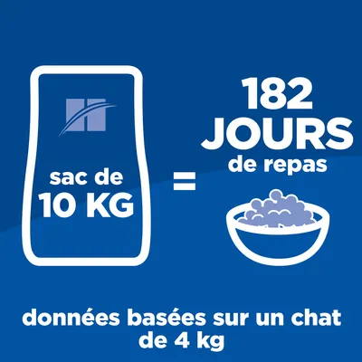 Sac de 10 kg équivaut à 182 jours de repas, données basées sur un chat de 4 kg. Illustration d’un sac et d’une gamelle.