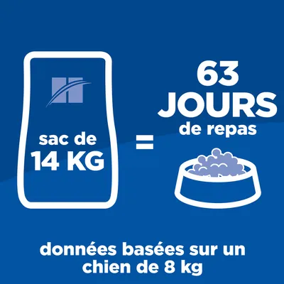 Sac de 14 kg équivaut à 63 jours de repas, données basées sur un chien de 8 kg. Illustration d’un sac et d’une gamelle.