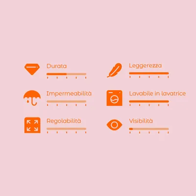 Scala di valutazione con 6 criteri: durata, impermeabilità, regolabilità, leggerezza, lavabile in lavatrice, visibilità. Scala da 1 a 5 per ciascun criterio.