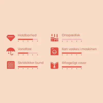 Vurderingsskala med 6 kriterier: Holdbarhed, ortopædisk, vandfast, kan vaskes i maskinen, skridsikker bund, aftageligt cover. Skala fra 1–5 for hvert kriterium.