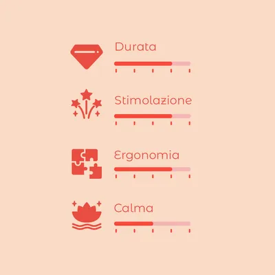 Scala di valutazione con 4 criteri: Durata, Stimolazione, Ergonomia, Calma. Ogni criterio mostra una barra di avanzamento con livelli diversi.