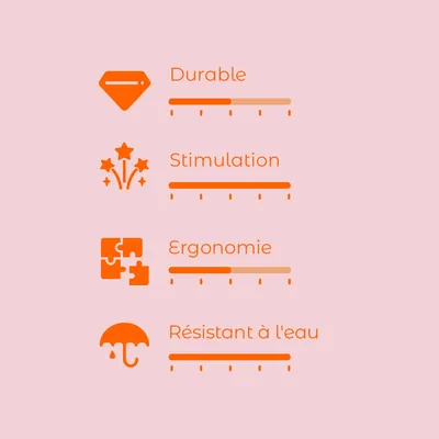 Échelle d’évaluation avec 4 critères : Durable, Stimulation, Ergonomie, Résistant à l'eau. Chaque critère affiché avec une barre de progression.