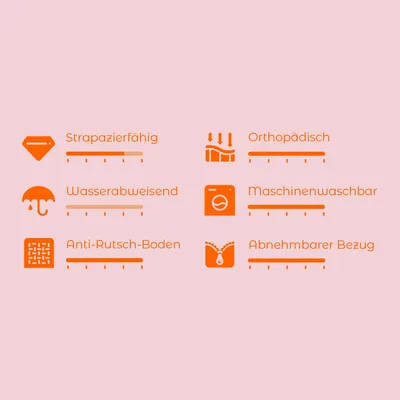 Icons mit Text: Strapazierfähig, Wasserabweisend, Anti-Rutsch-Boden, Orthopädisch, Maschinenwaschbar, Abnehmbarer Bezug.