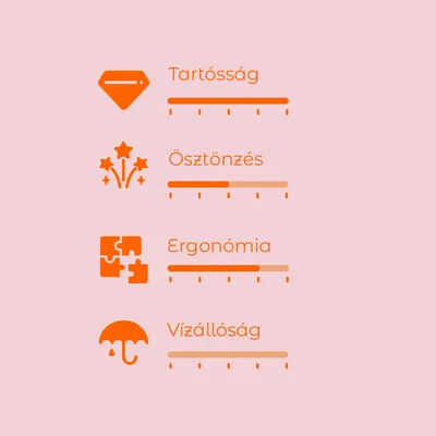Értékelési skála 4 kritériummal: Tartósság, Ösztönzés, Ergonómia, Vízállóság. Mindegyikhez külön szintjelző sáv látható.