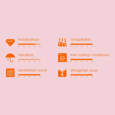 Vurderingsskala med 6 kriterier: Holdbarhed, Vandfast, Skridsikker bund, Ortopædisk, Kan vaskes i maskinen, Aftageligt cover. Skala fra 1–5 for hver.