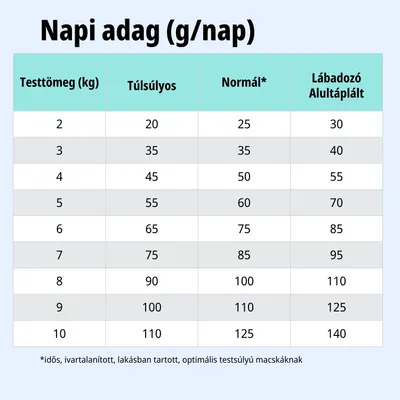 Etetési táblázat: Napi adag grammban testtömeg szerint (2–10 kg) túlsúlyos, normál és lábadozó állatok számára. Példa: 5 kg, normál: 60 g naponta.