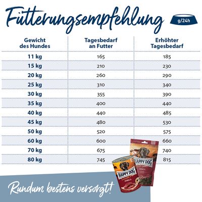 Fütterungsempfehlung für Hunde: Gewicht in kg und Tagesbedarf an Futter in g/24h. Beispiel: 20kg Hund benötigt 260g, erhöhter Bedarf 290g. Happy Dog Produkte abgebildet.