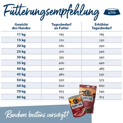 Tableau d’alimentation pour chiens Happy Dog : besoins journaliers en g/24h selon le poids, de 11 à 80 kg. Deux produits Happy Dog visibles en bas à droite. Texte principal en allemand.