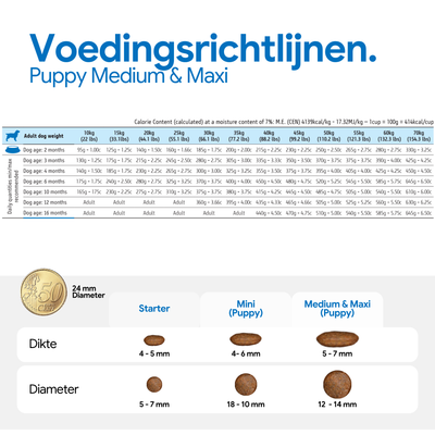 Voedingsschema voor puppy's van middelgrote en grote rassen naar gewicht en leeftijd, vergelijking van de brokvormen: Starter, Mini (Puppy), Medium & Maxi (Puppy) met diameter- en dikteaanduidingen.