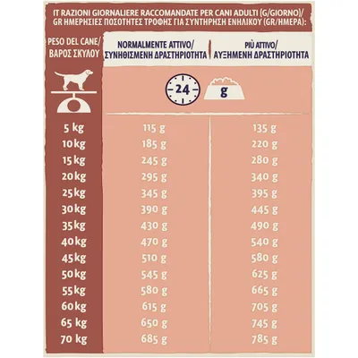 Tabella razioni giornaliere consigliate per cani adulti: peso da 5 a 70 kg, quantità in grammi per cane normalmente attivo o più attivo, da 115 g a 785 g al giorno.