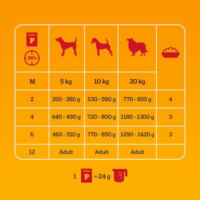 Таблица за хранене на кучета: тегло 5kg, 350-380g; 10kg, 530-590g; 20kg, 770-850g. 1 порция = 24g. Брой хранения на ден: 2 до 4 според размера.